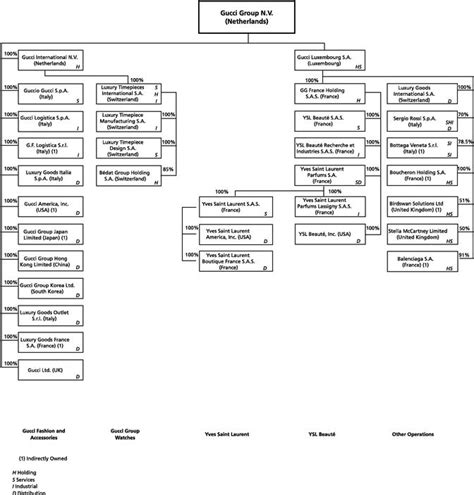 organigrama de gucci|Gucci corporate structure.